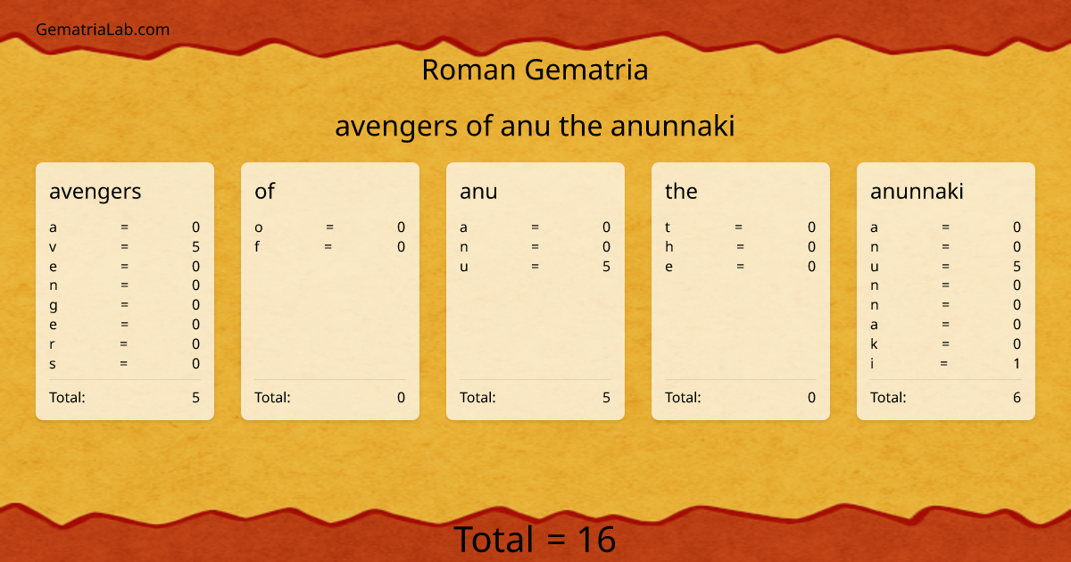 avengers of anu the anunnaki in roman Gematria